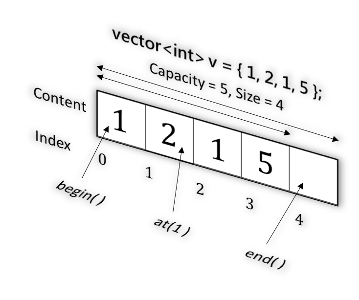 C++ Vector 示意圖