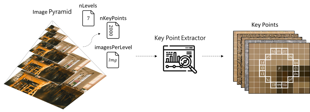 影像金字塔參數傳給關鍵點提取器示意圖