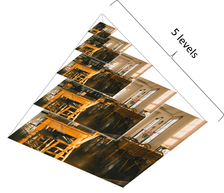 影像金字塔層數示意圖