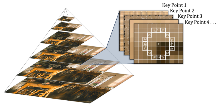影像金字塔&關鍵點
