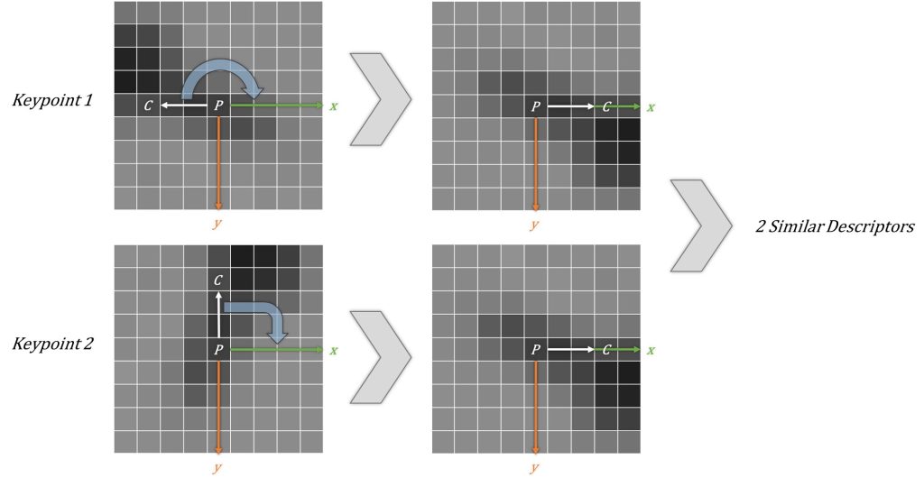 Two matched keypoints have similar descriptors determined by their orientations. P indicates the coordinate of a keypoint, and C indicates the intensity centroid of a keypoint.