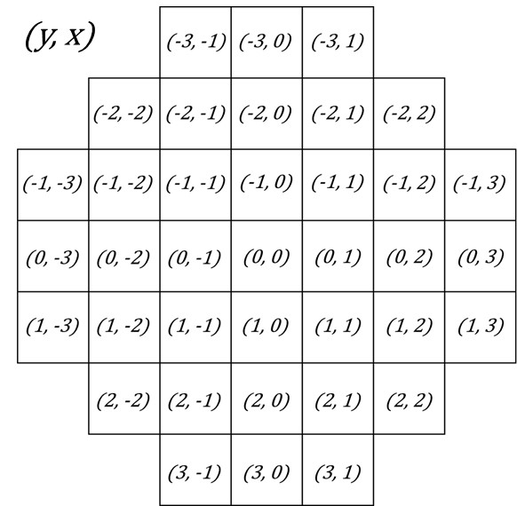 Each coordinate, relative to center P(y, x), has an intensity value from 0 to 255.